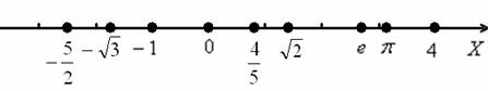 Числовая прямая – это геометрическая интерпретация множества действительных чисел