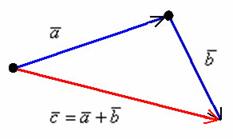 Сложение векторов по правилу треугольника
