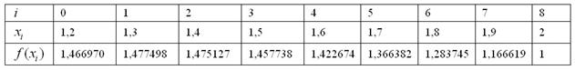 Расчетная таблица для метода Симпсона по восьми отрезкам разбиения