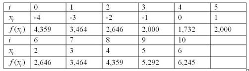 Расчетная таблица для метода Симпсона по десяти отрезкам разбиения