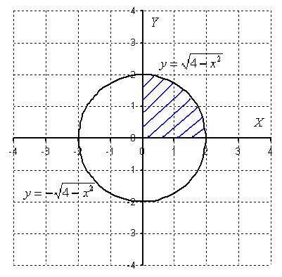 Как вычислить площадь круга с помощью определенного интеграла