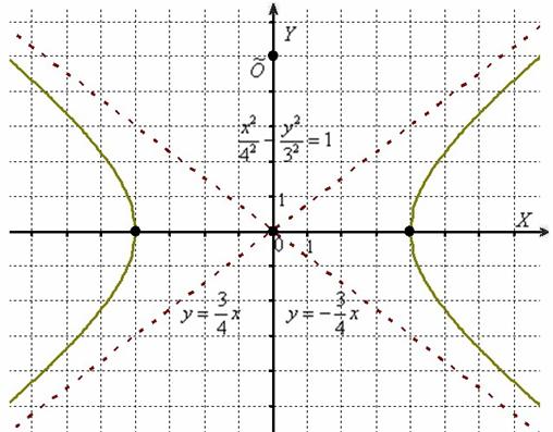 Приведение уравнения гиперболы к каноническому виду путём переноса и поворота самой гиперболы
