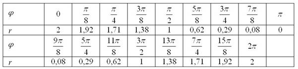 Таблица значений полярного угла и соответствующих значений полярного радиуса