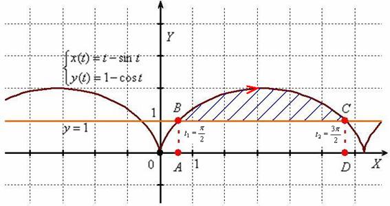 Фигура ограничена первой аркой циклоиды и прямой